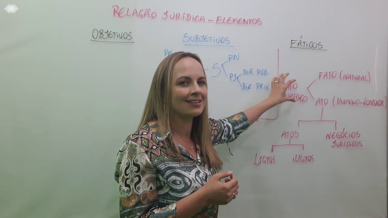 Elementos da Relação Jurídica