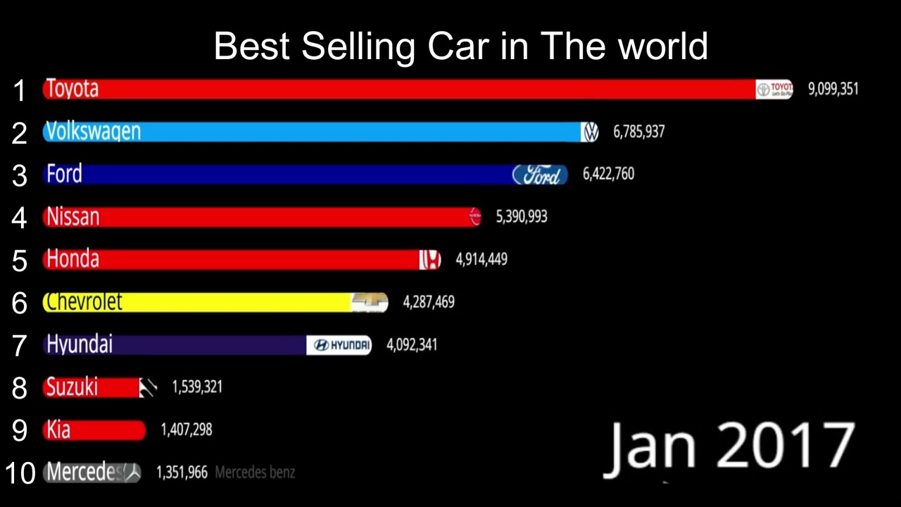 Top 10 Best Selling Car Brands ( 2010-2025) Global Car Sales Ranking