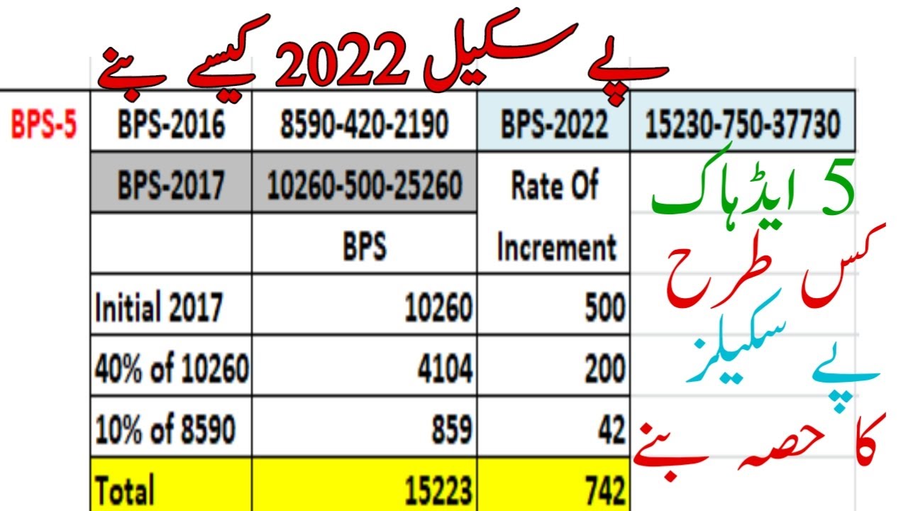 How the Pay Scale are made | What is method of revision of pay scales-2022 || Pay Pension Tax