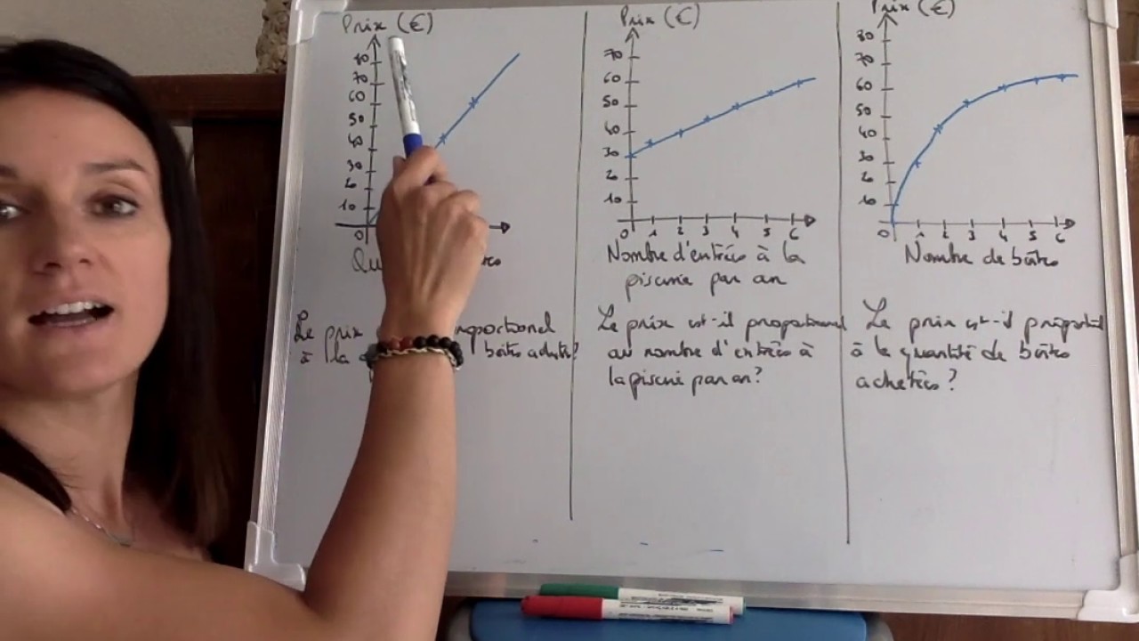 Reconnaître si une représentation graphique illustre ou non une situation de proportionnalité