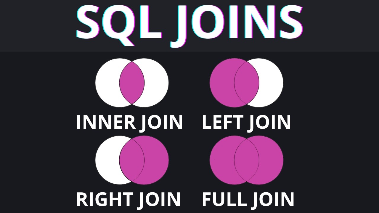 SQL Joins Nunca Foram Tão Fáceis! INNER, LEFT, RIGHT e FULL JOIN com Exemplos Práticos