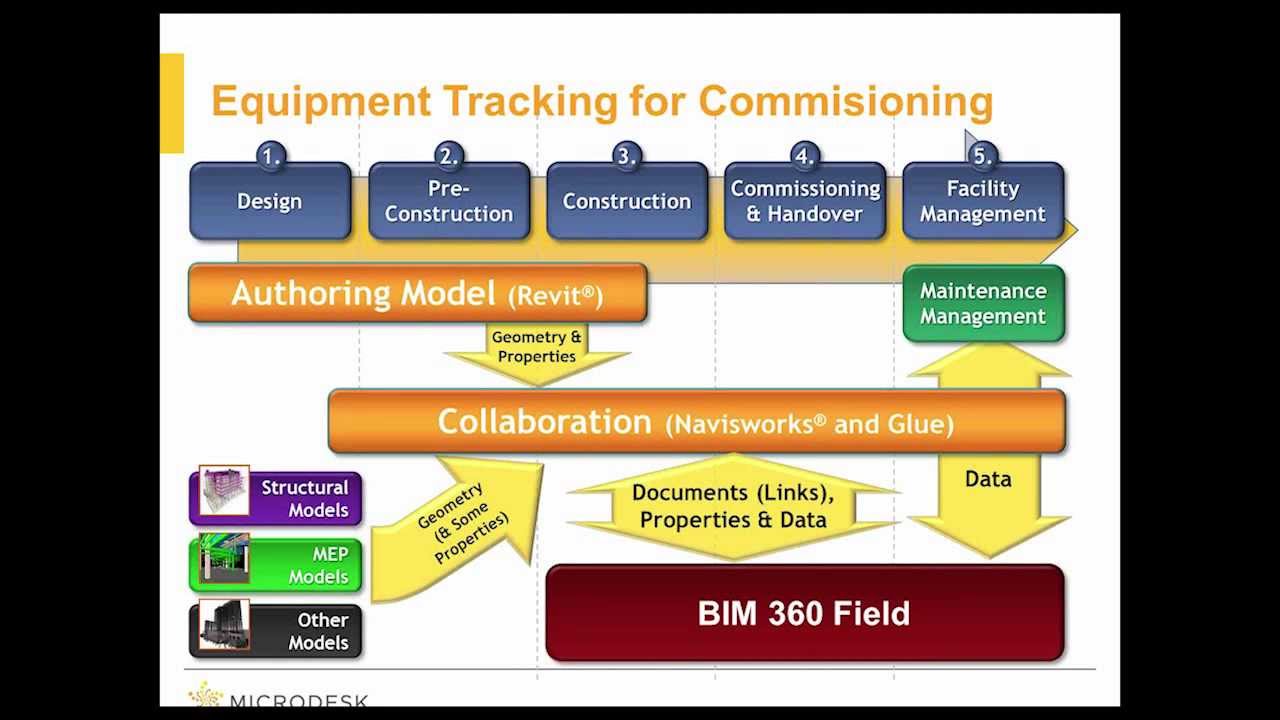 BIM 360 Field 360 for Equipment Tracking