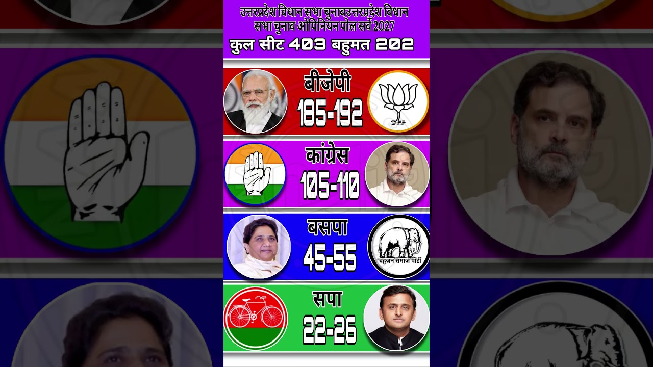 🔥💥UP Election 2027 Breaking: Yogi Ka Hat-Trick Tootega? Akhilesh CM Banne Wale Hain?😱 #up #bjp #modi