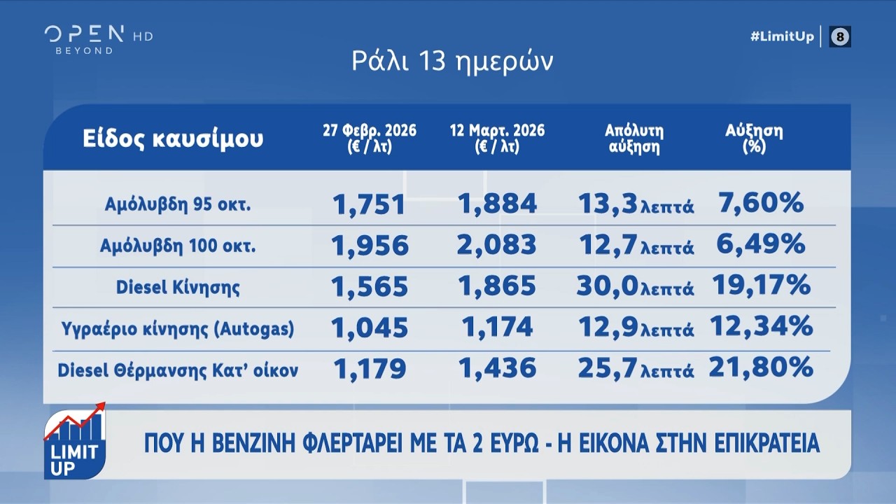 Που φλερτάρει η βενζίνη με τα 2 ευρώ | OPEN TV