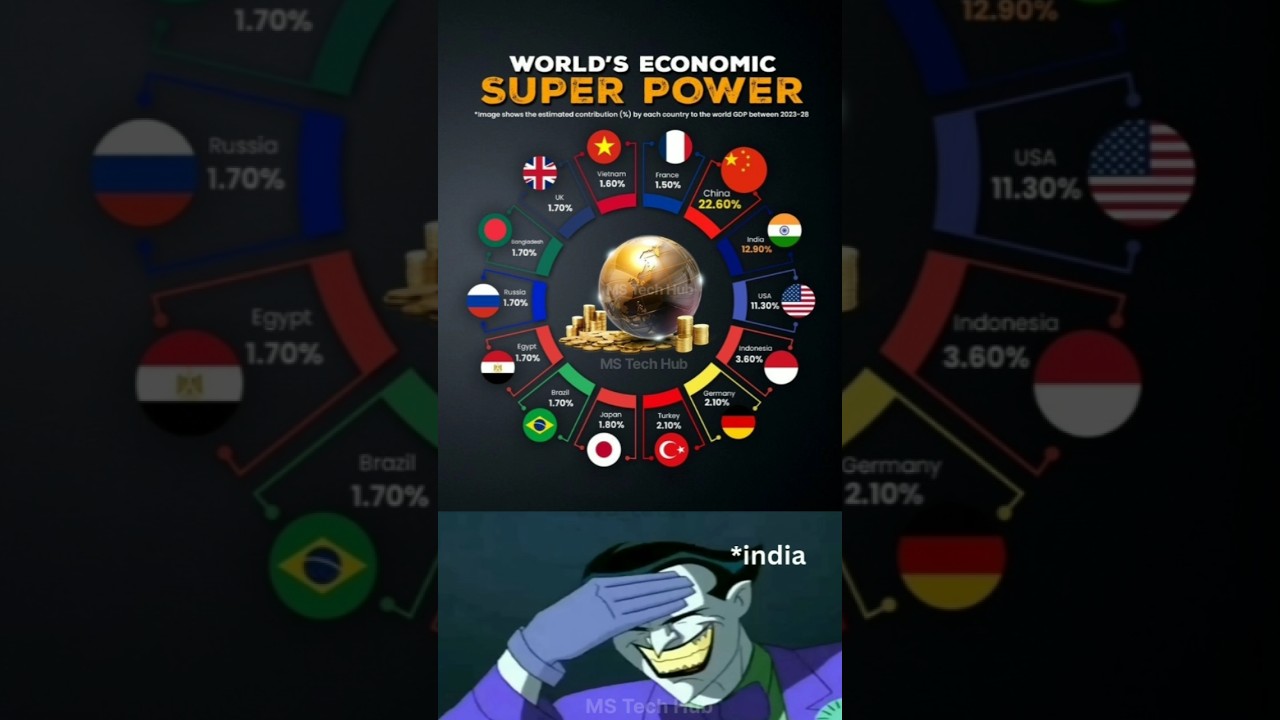 🌍 World&rsquo;s Economic Superpowers 2023&ndash;2028 💰 | India&rsquo;s Massive Growth 🇮🇳🔥