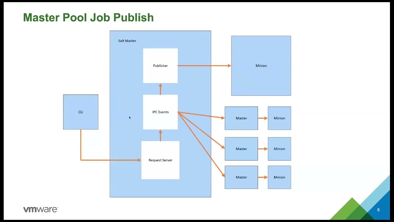 DEMO--Master Cluster Presentation