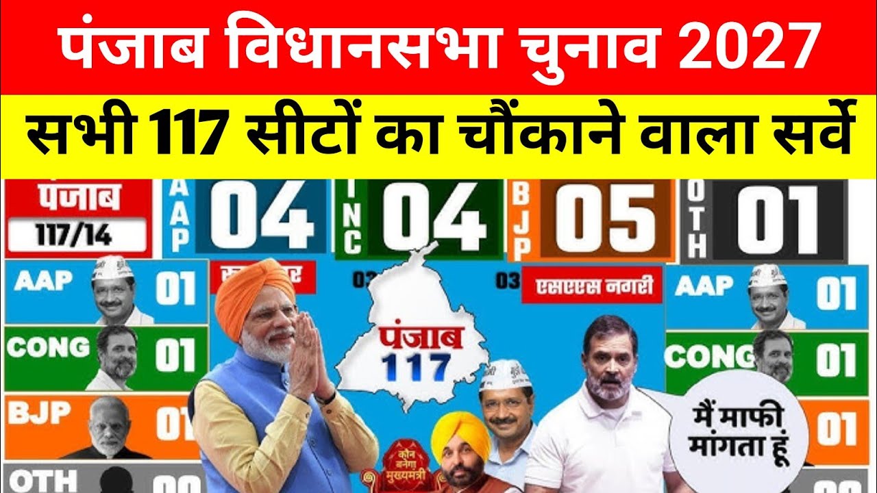 Punjab की सभी 117 विधानसभा सीटों का सटीक सर्वे जारी | Congress, AAP या BJP कौन पड़ेगा भारी?