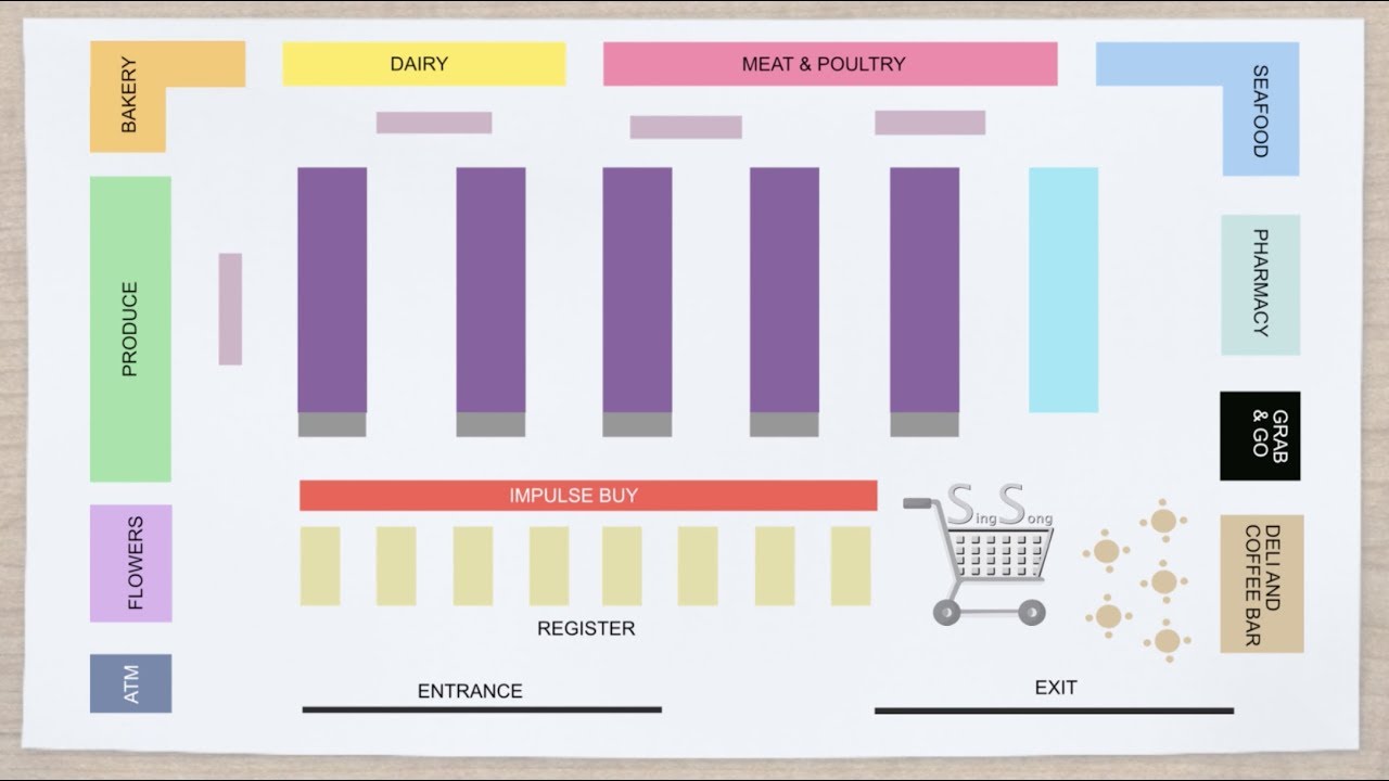 Concept of Retail (Supermarket) Layout