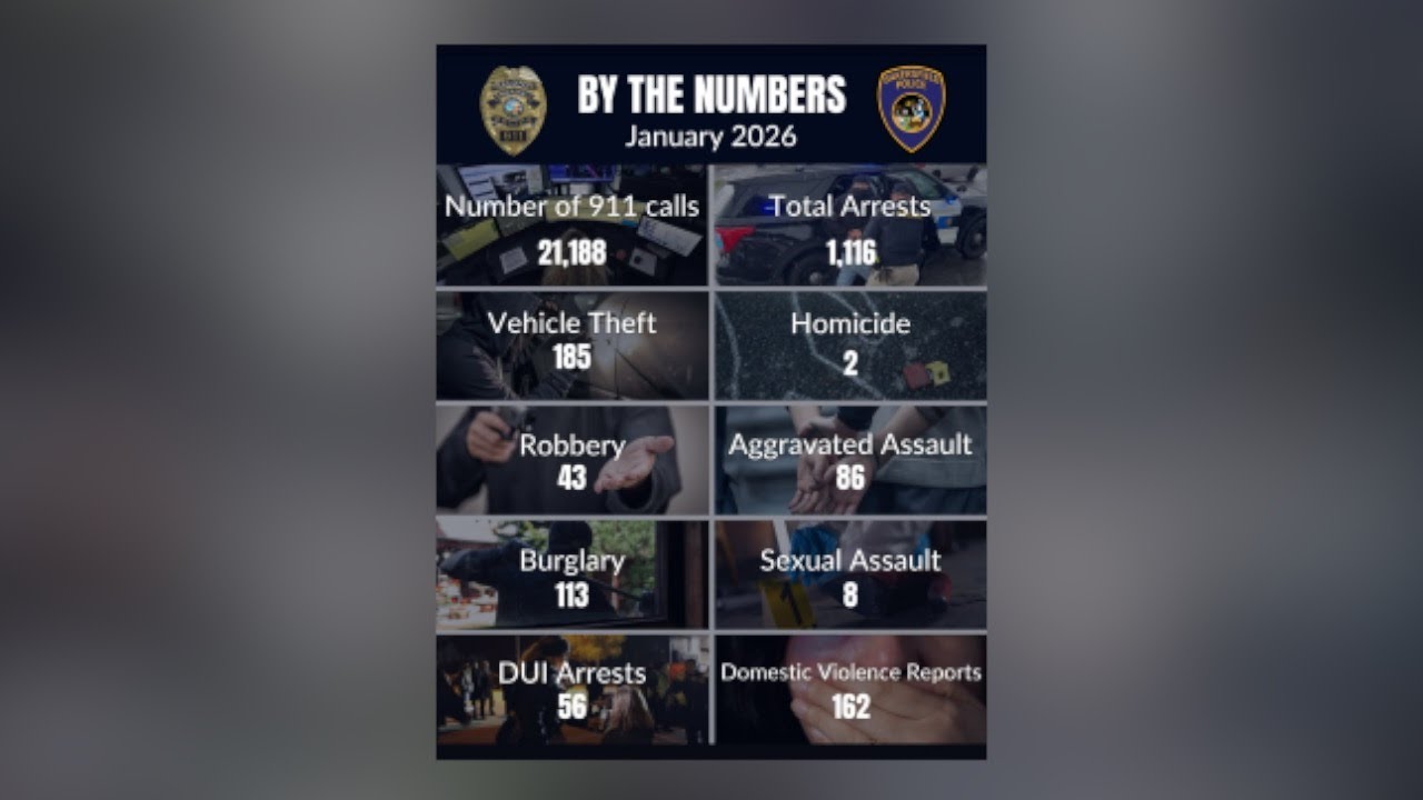 Bakersfield Police expand “By the Numbers” report to include DUI, domestic violence trends