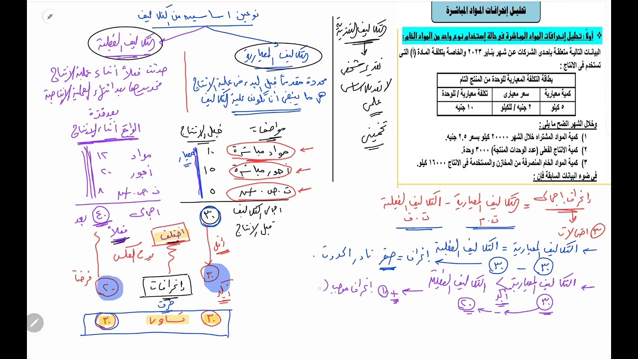 محاضرة (1) التكاليف المعيارية - تحليل انحرافات المواد المباشرة فى حالة مادة واحدة
