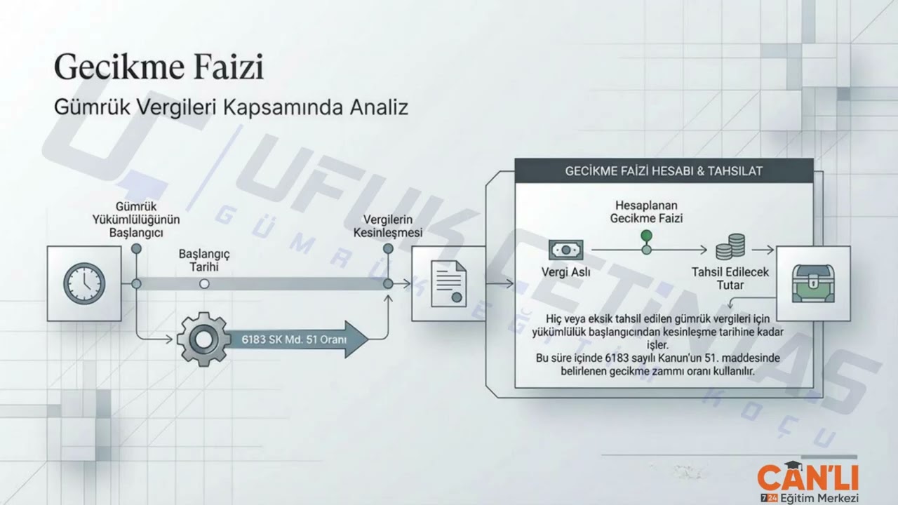 Gecikme Zammı ve Gecikme Faizi