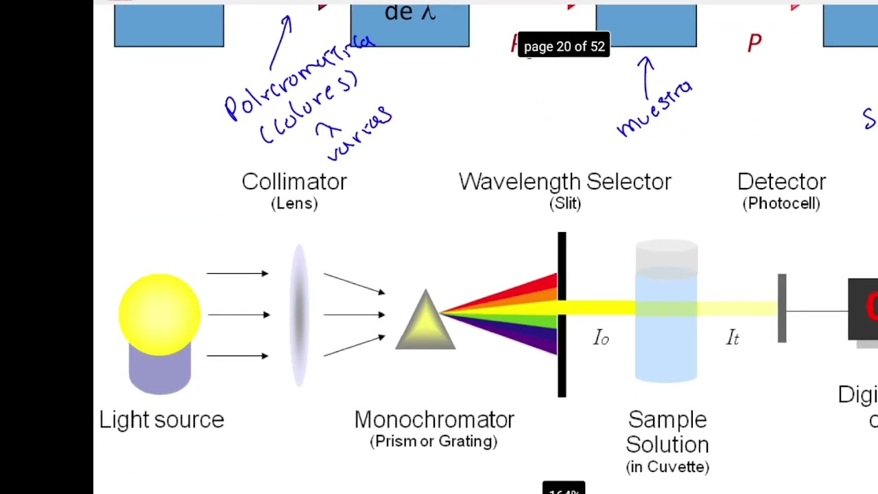 Fotómetros UV-VIS: lámparas y selectores de longitud de onda