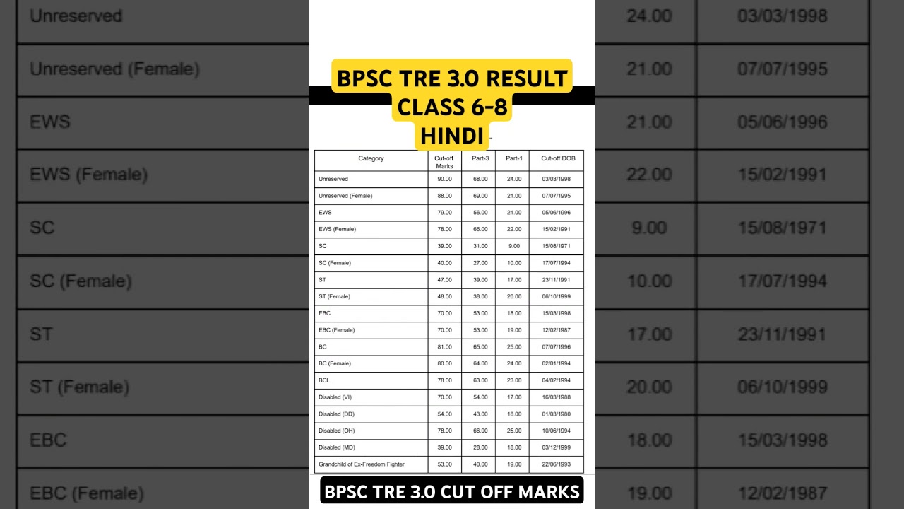 BPSC TRE 3.0 RESULT CLASS 6-8 hindi cut off marks #bpsc #bpscresult #shamlistudypoint