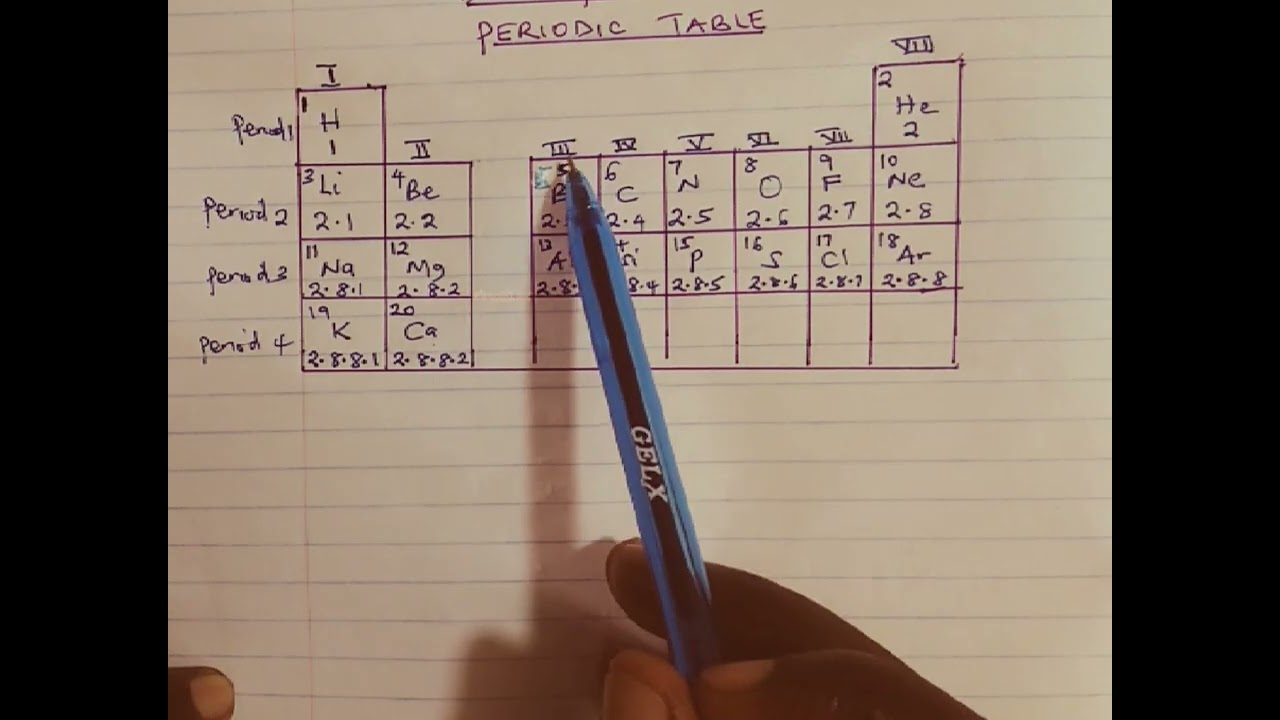 Form 2 chemistry. Periodic table.Lesson 2
