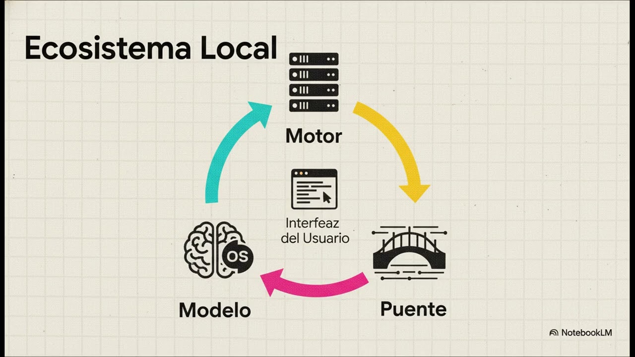 Codificar con IA  Nube vs Local #AI #IA #chatgpt #ollama #lmstudio #vscode
