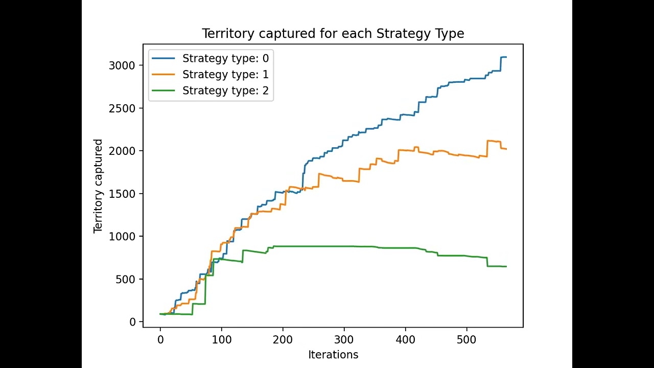 Simulating Agent Territorial Battle (6)
