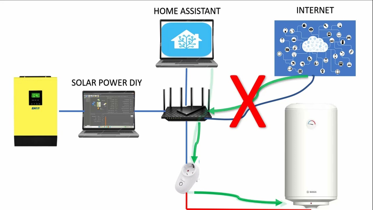 Automatizare cu SolarPowerDIY, Home Assistant si priza inteligenta Sonoff
