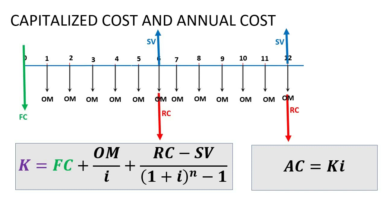 Capitalized Cost