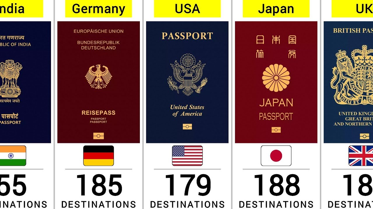 Passport Ranking 2026 | World’s Most Powerful Passports (199 Countries) 🌍