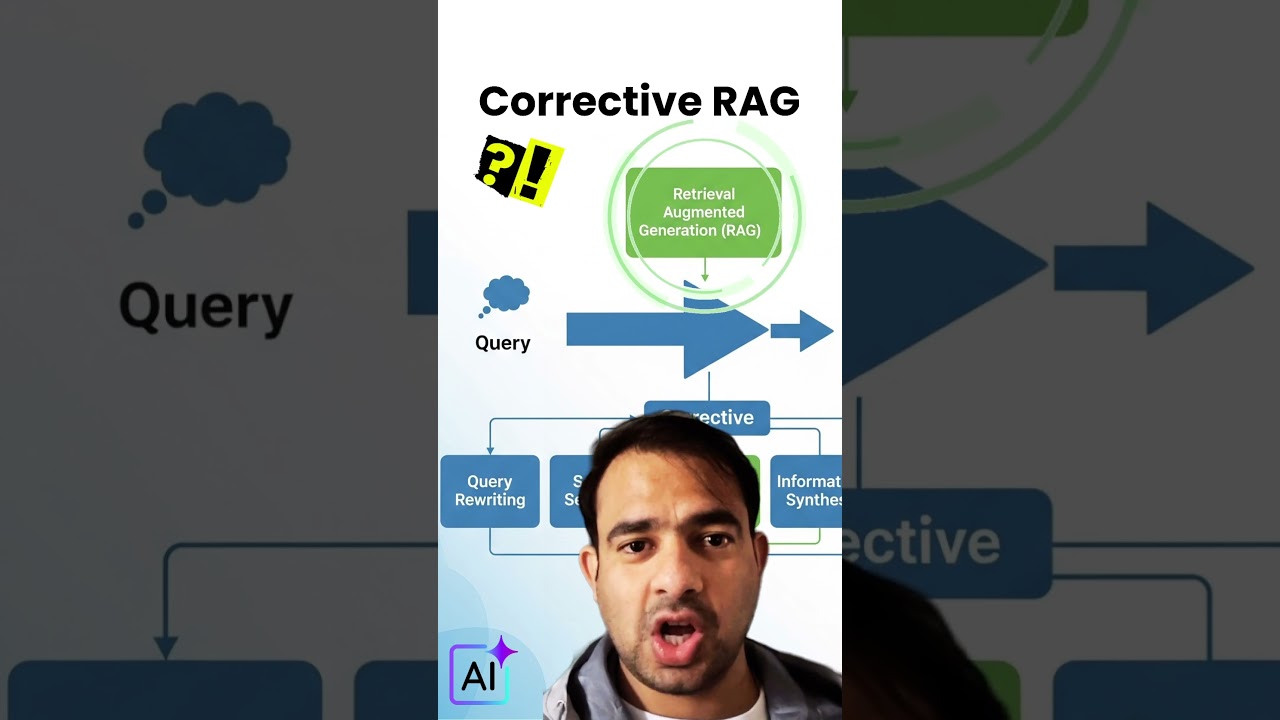 CRAG (Corrective RAG) &mdash; Explained in 90 Seconds
