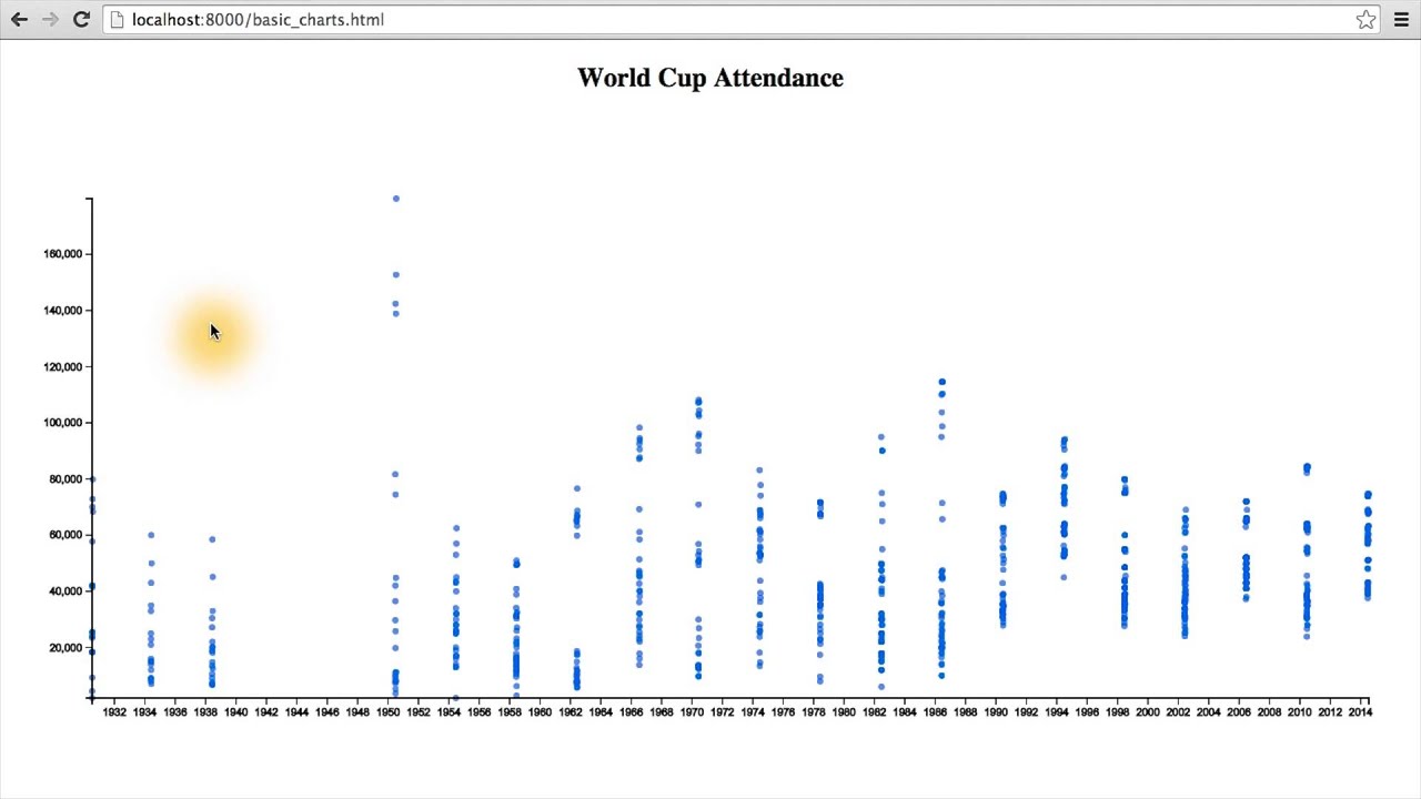 Attendance at Every World Cup Game - Data Visualization and D3.js