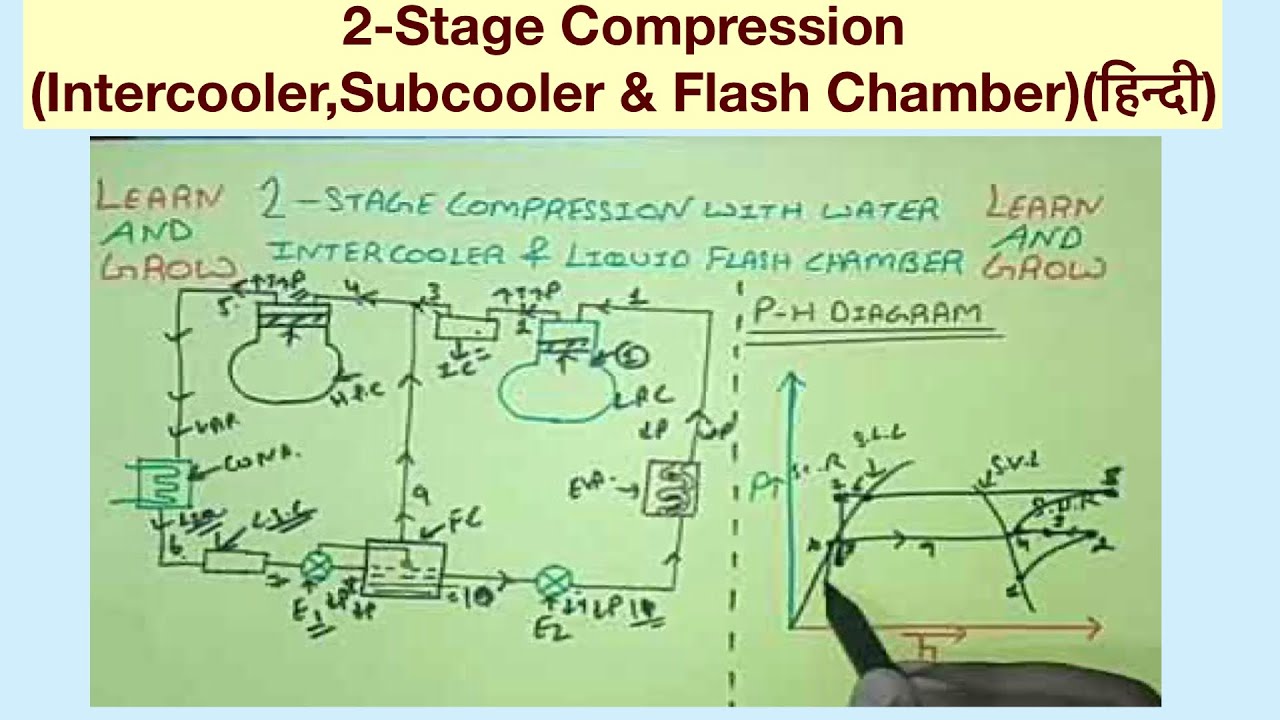 2-Stage Compression(Intercooler,Subcooler & Flash Chamber)(हिन्दी)