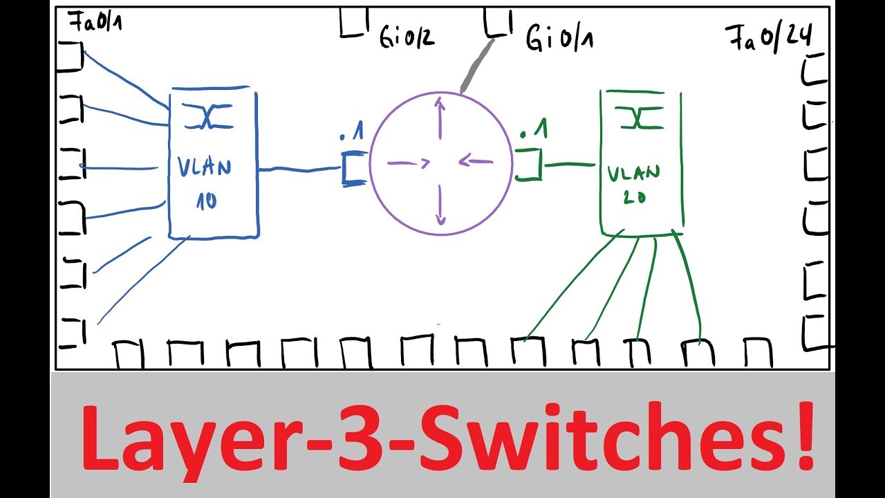 Inter-VLAN-Routing mit einem Layer-3-Switch (ITNT12.8)