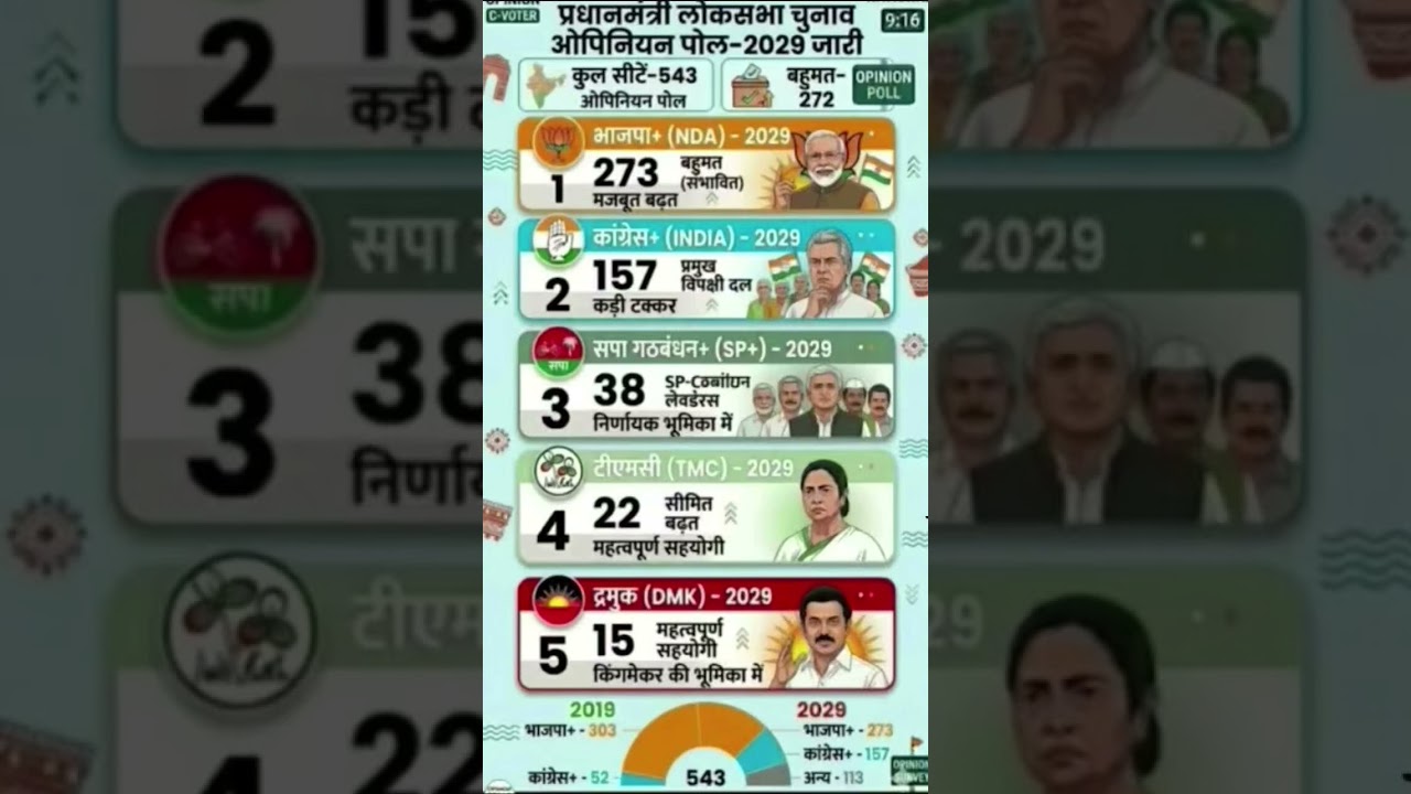 🔥Shocking Survey! 2029 Lok Sabha Election: Who Wins? 🇮🇳 #Elections2029 #PMModi #rahulgandhi #bjp