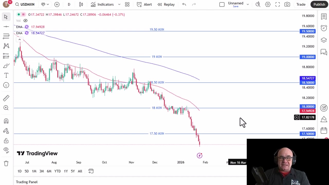 USD/MXN Analysis: Peso Continues to Flex Its Muscles