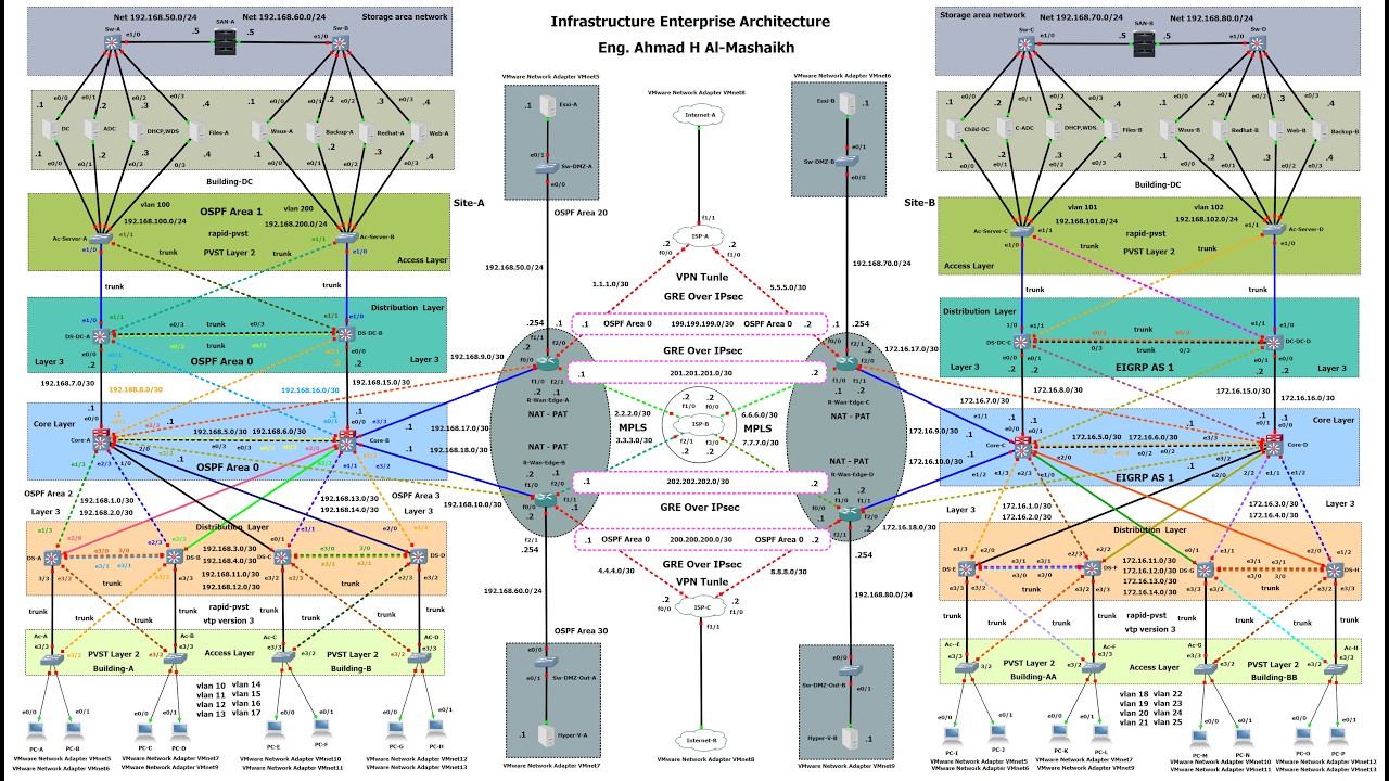 Lecture  02  Infrastructure Enterprise Architecture المحاضرة الثانية