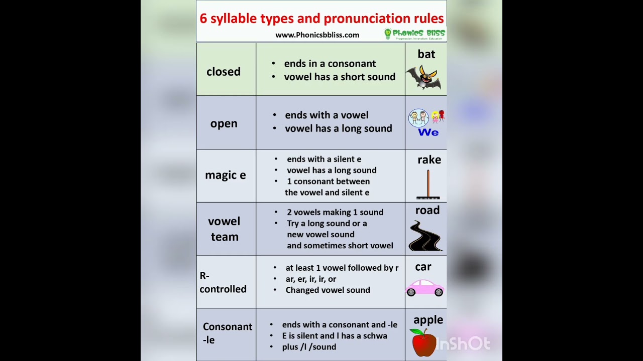 #Syllables types#kid #teachers #rules #grammar #grammar_rules