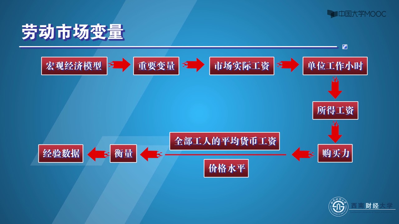 3 5 劳动市场变量（视频）
