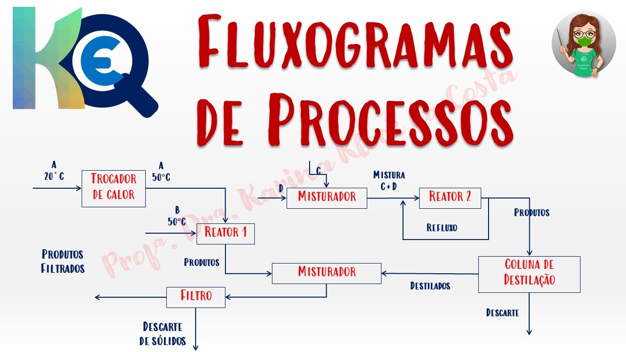 Aula 01 - OP1 - Fluxogramas de Processo