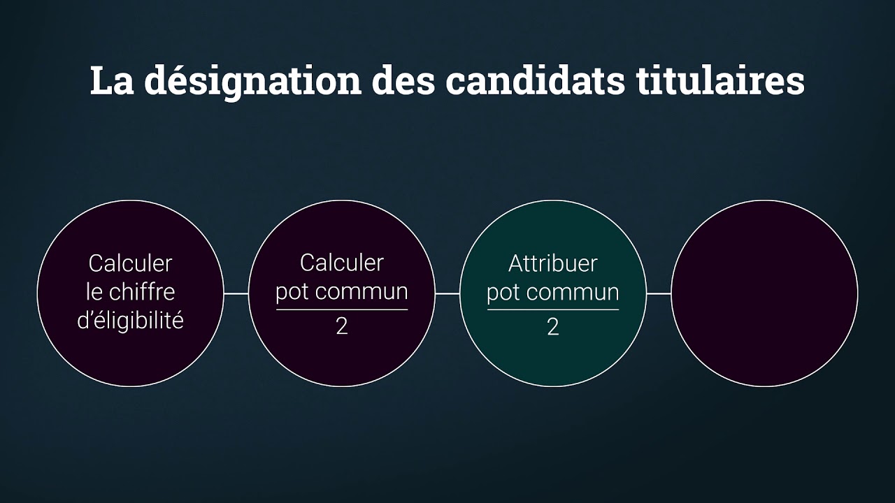 Désignation des candidats titulaires au sein de chaque liste