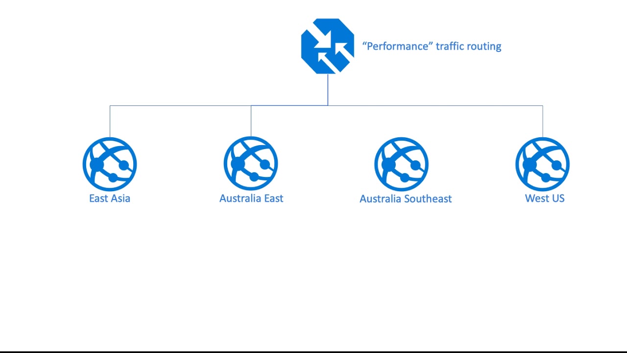 Nested Azure Traffic Manager Explained