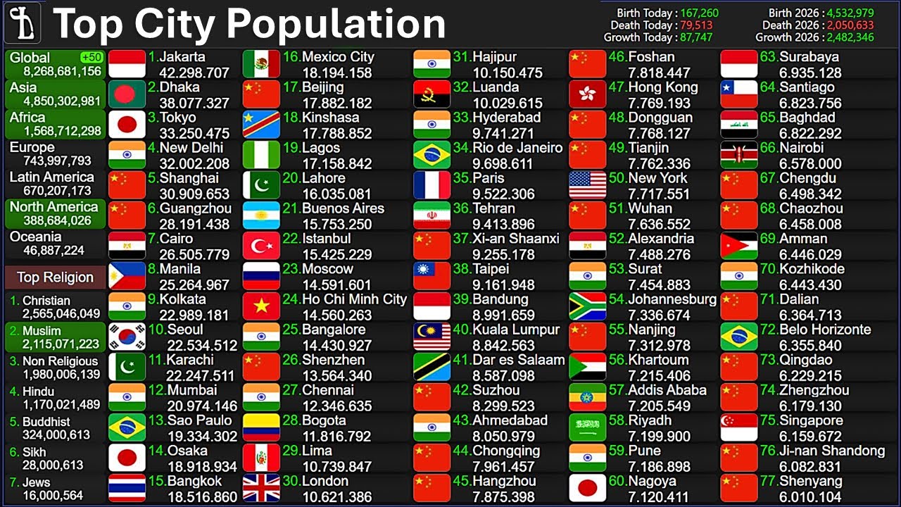 City Population Live Count | World&rsquo;s Biggest Cities 24/7
