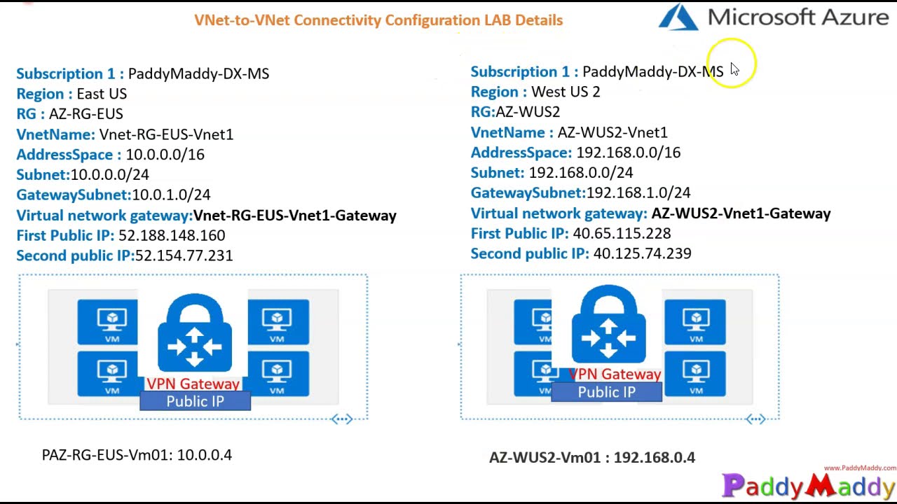 Пошаговая демонстрация настройки VPN-соединения Azure Site-to-Site
