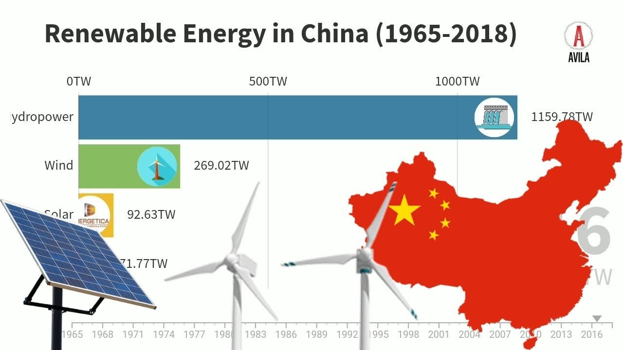 Renewable Energy in China (1965-2018) | Avila Graphics