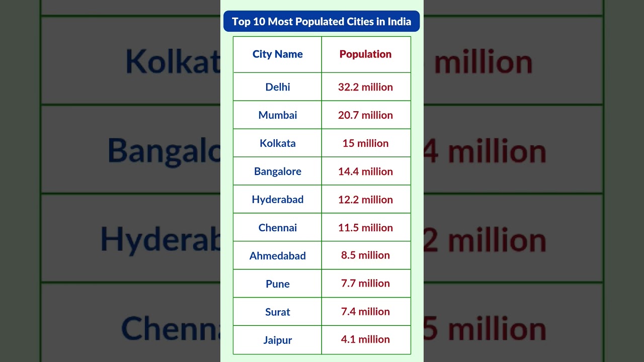 Top 10 Most Populated Cities in India | Largest Indian Cities by Population 2024. #gk #quiz #shorts