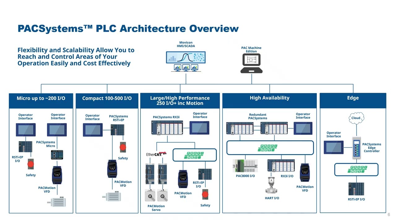 Emerson PLC, HMI SCADA, IPC & Edge Portfolio Overview