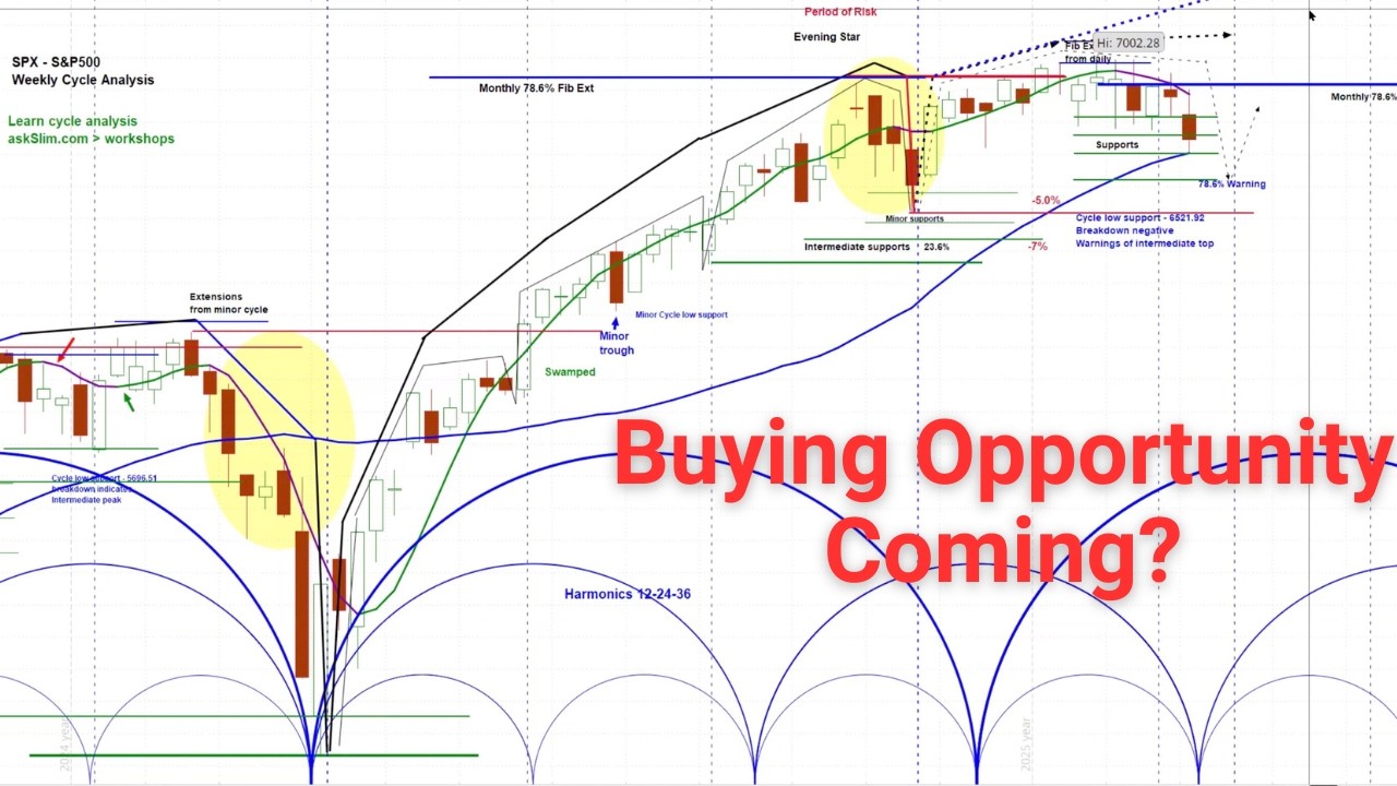 US Stock Market - S&P 500 SPX Warning | Price Projections & Cycle Timing