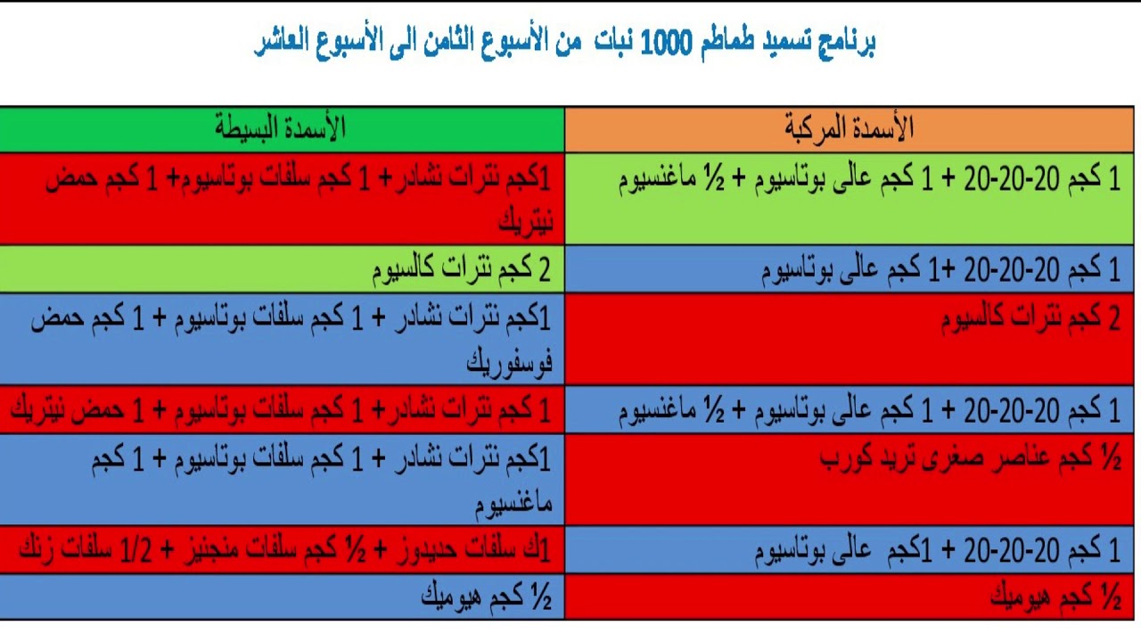سلسلة زراعة وتسميد الطماطم من الألف الى الياء ... الحلقة العاشرة .....