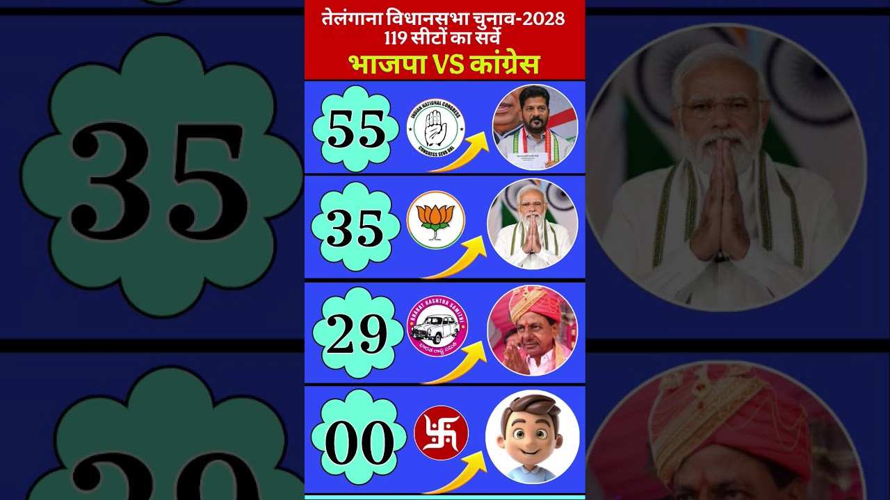 🔥Telangana Election 2028 Survey: Congress vs BJP vs TRS | Who is Winning 119 Seats? #politics #bjp