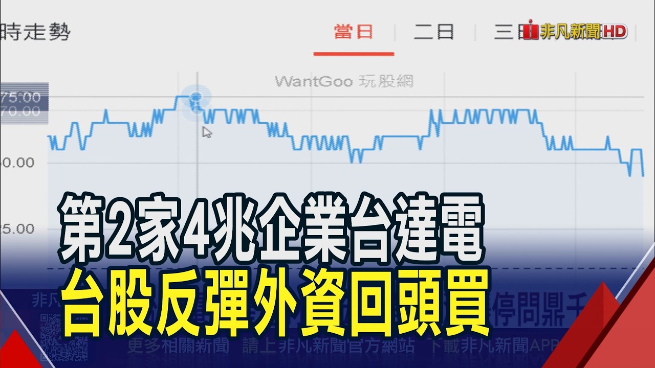 美伊開和平窗口? 台股回3萬3大漲826點第7大  台積電擴產不手軟!辛耘亮燈 萬潤潛在千金股｜非凡財經新聞｜20260325