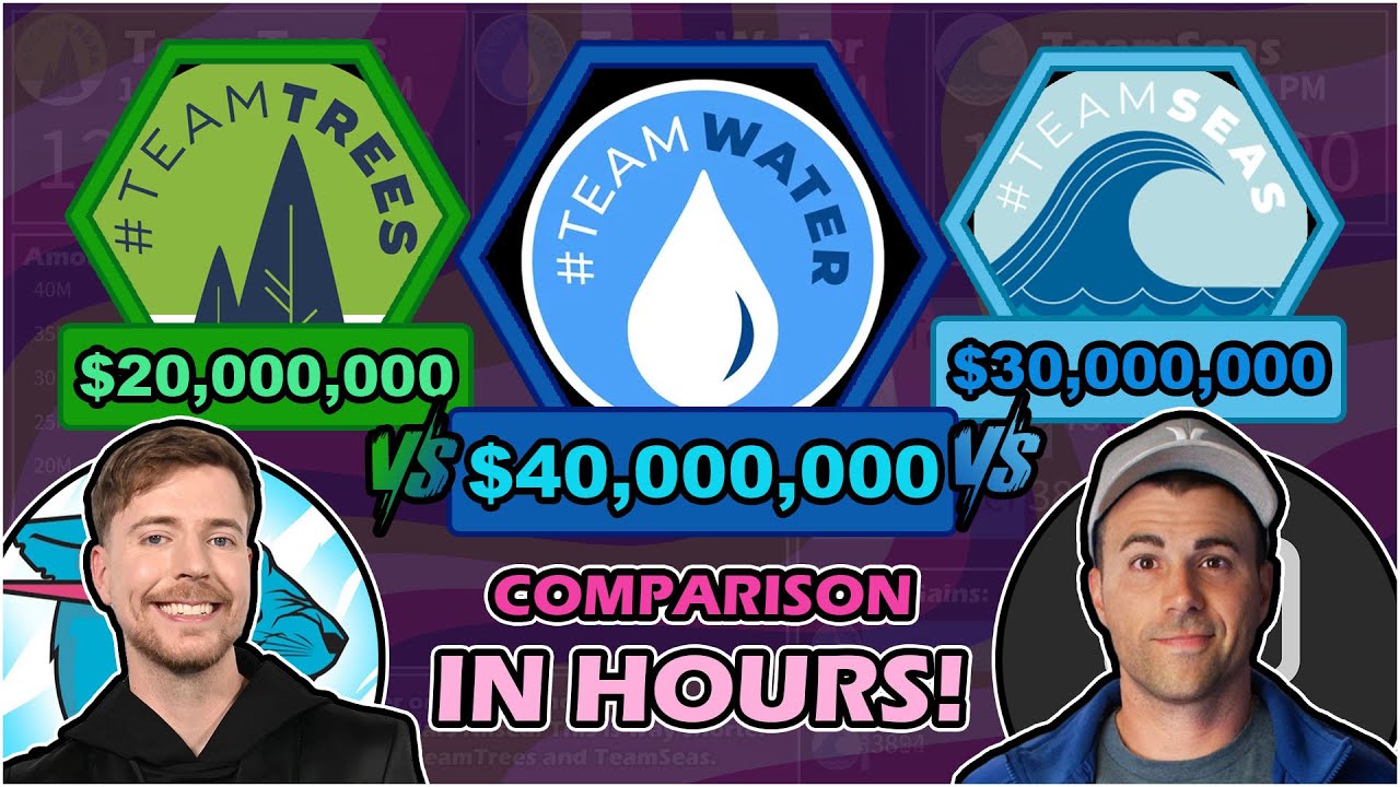 #TeamWater's 40 MILLION Dollars Fundraiser in HOURS! (vs #TeamTrees vs #TeamSeas)