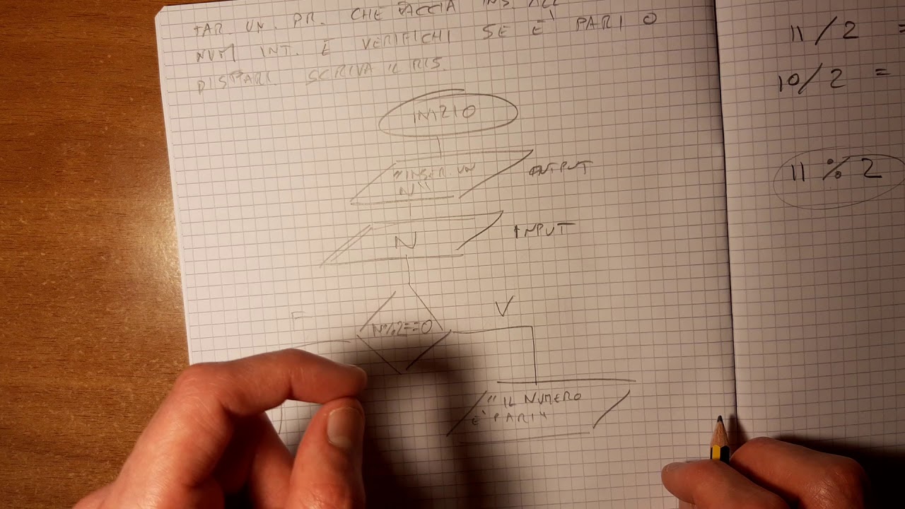 3 - Diagramma di flusso Condizione Se Pari Dispari Resto