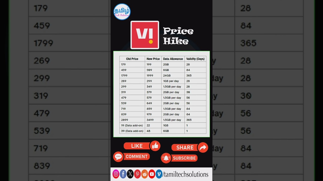 Vodafone Recharge Price Hike