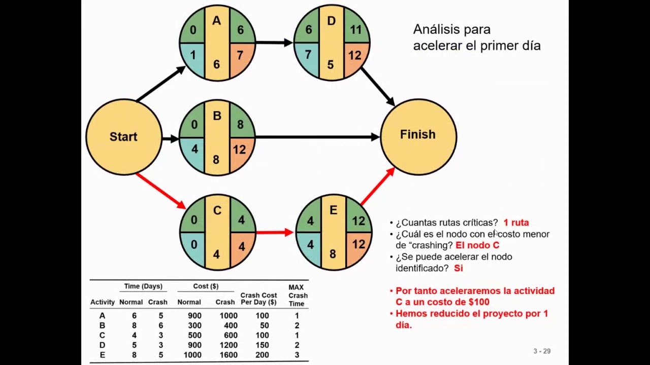 CPM & Project Crashing (Part 2)