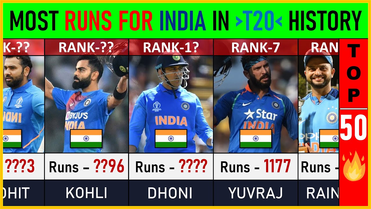 Most Runs For India In T20 History : TOP 50 | Cricket List | T20