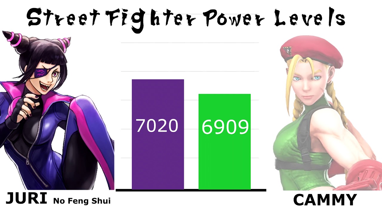Street Fighter Power Levels Canon